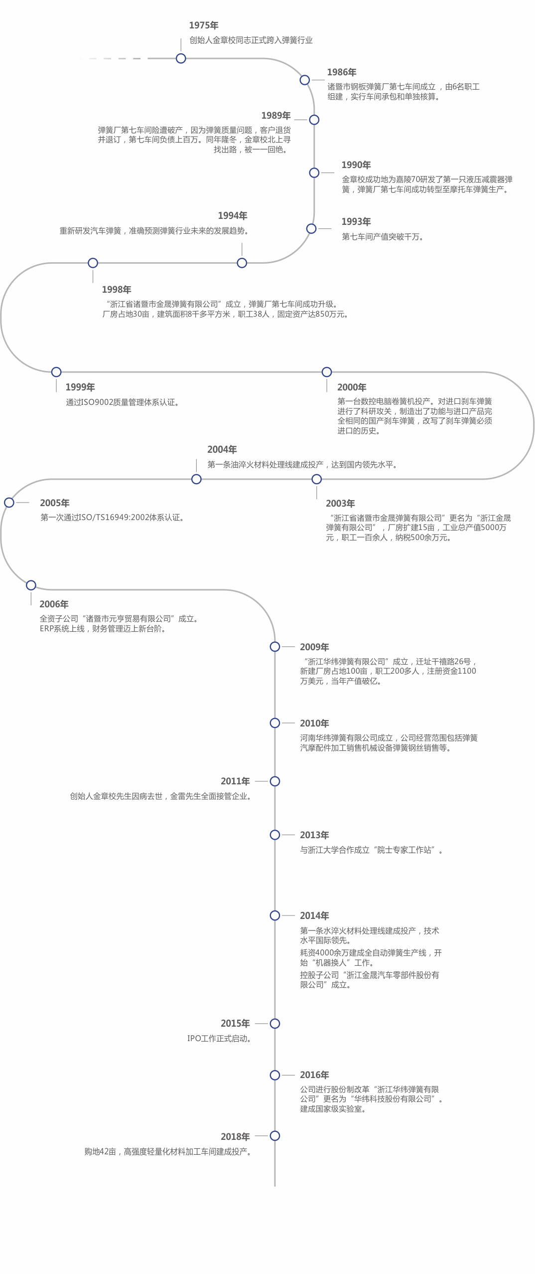 發(fā)展歷程(圖1)